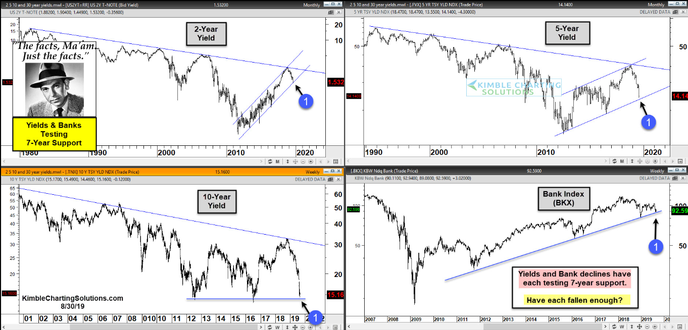 U.S. Treasury Bond Yields And The KBW Nasdaq Bank Index