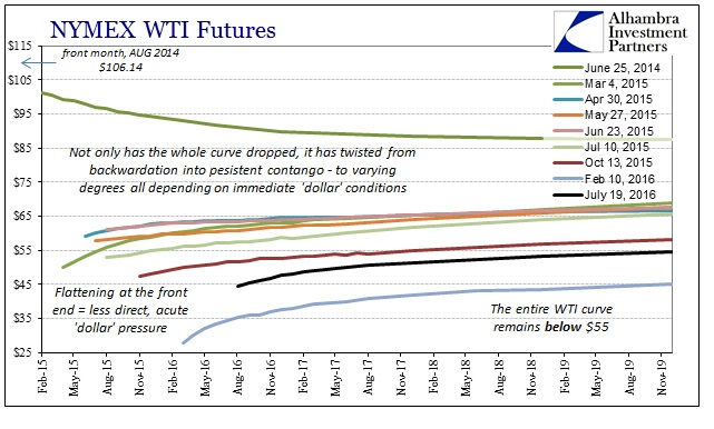 WTI Curve Longer - August 2014