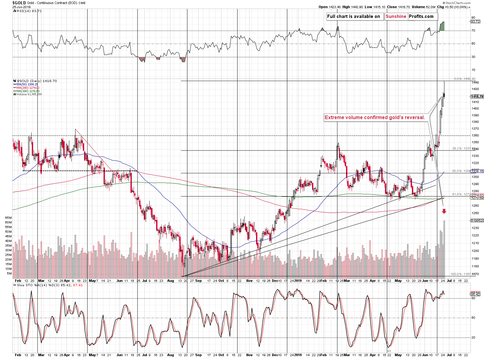 Gold Daily Chart