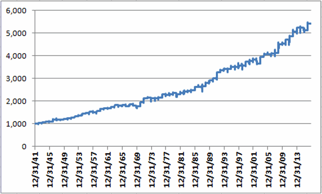 Growth Of $1,000 Invested In Dow Industrials 