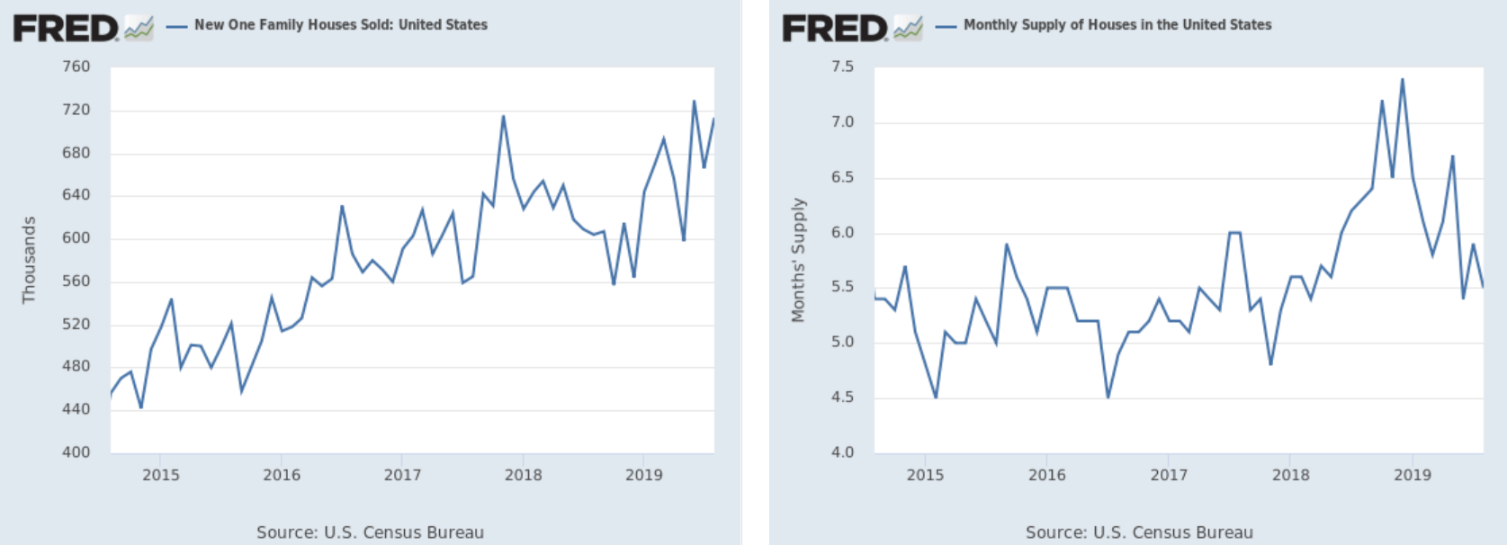 Chart Of Sales And Inventory