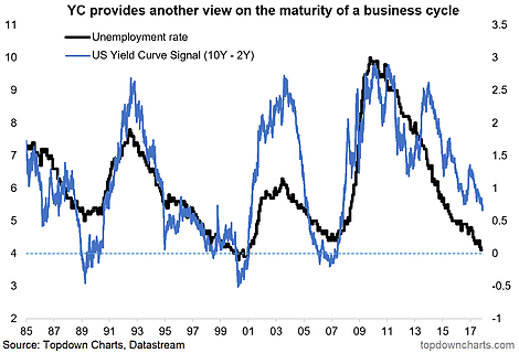 Unemployment Rate vs US Yield Curve 1985-2017