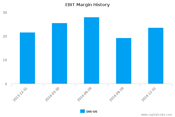 EBIT Margin History