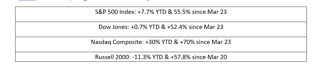 US Indices Results