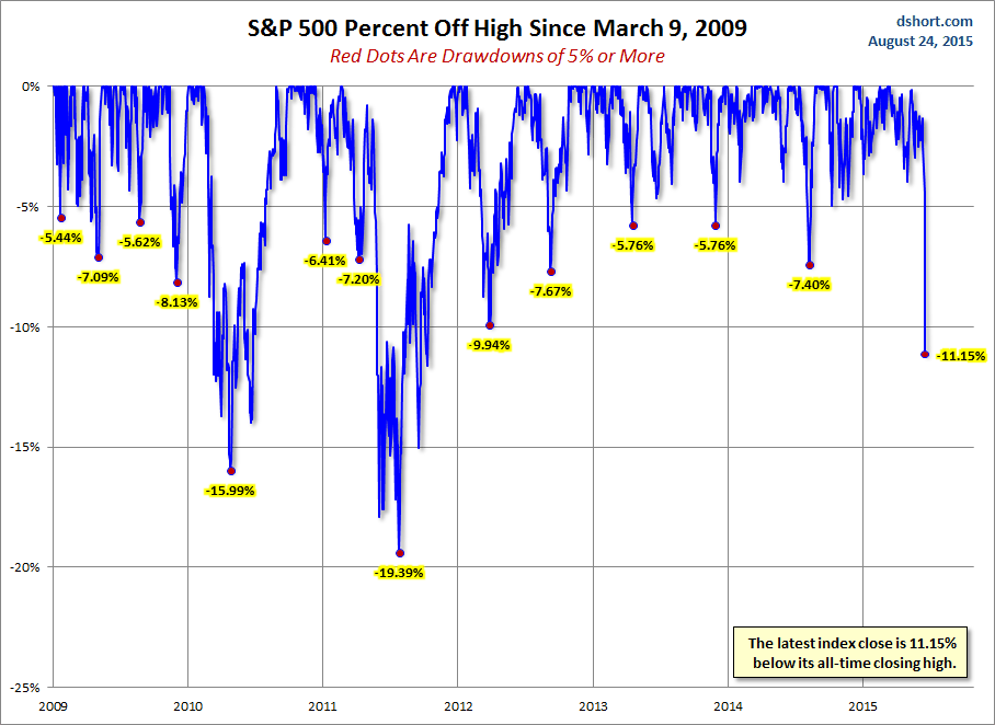 SPX Percent Off High Chart