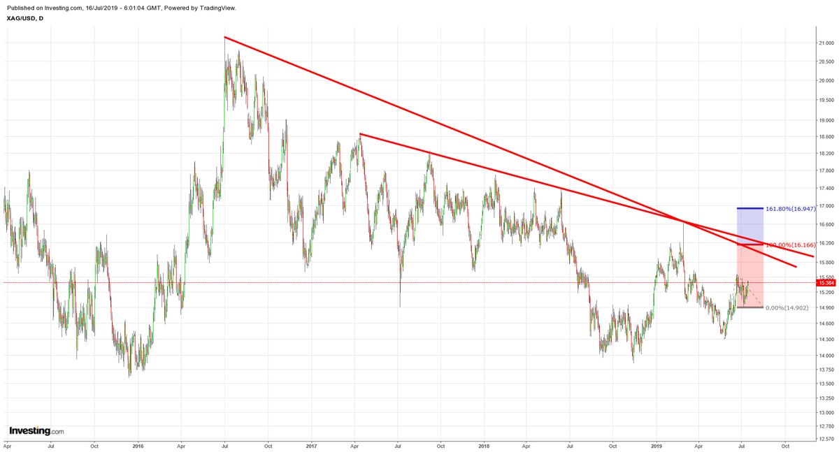 XAG/USD