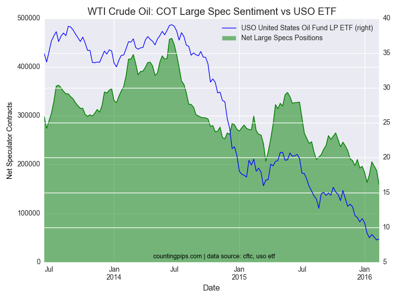 WTI Crude Oil: COT Large Spec Sentiment vs USO ETF