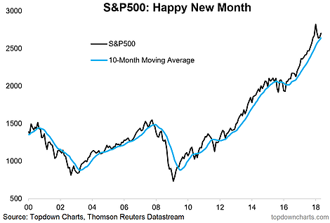 S&P500 Happy New Month