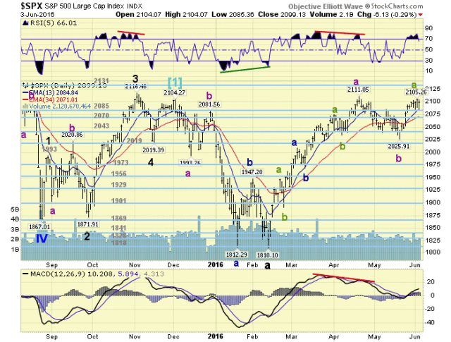 SPX Daily Chart