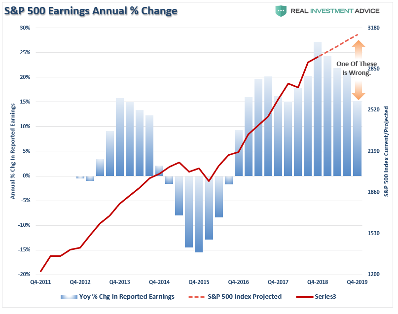 S&P 500 Earnings