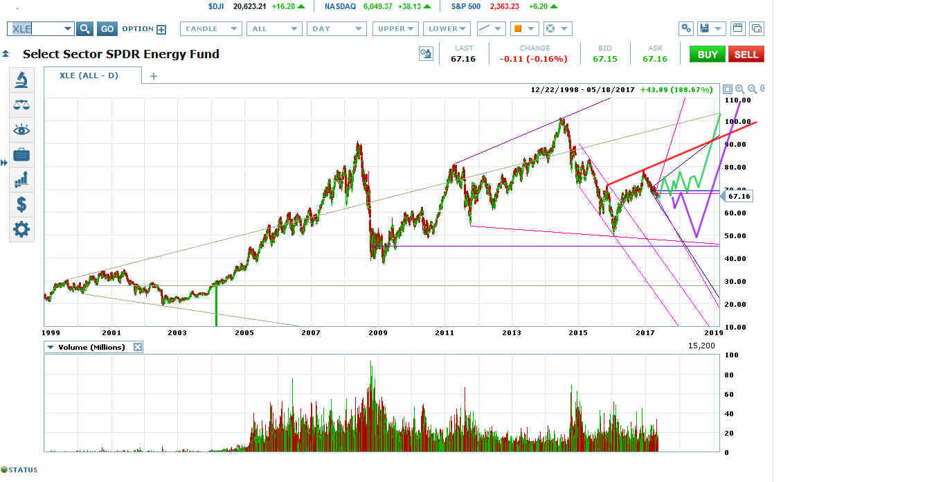 XLE Inverse H&S Bottom