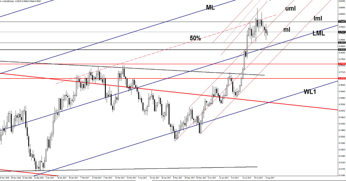 AUD/USD Daily Chart