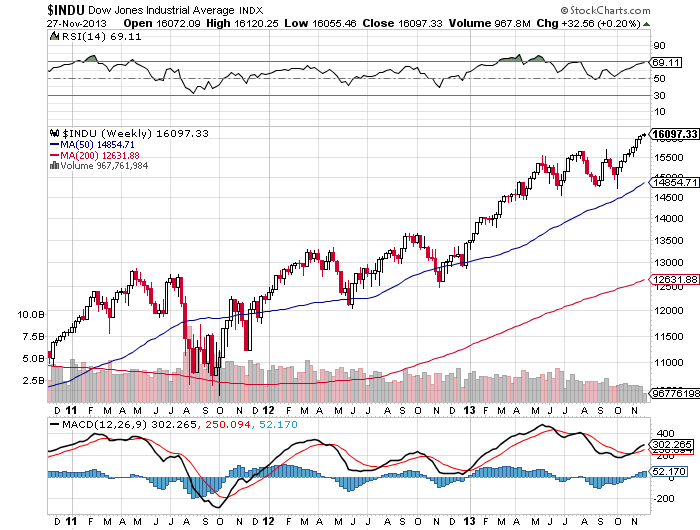 INDU Weekly Chart