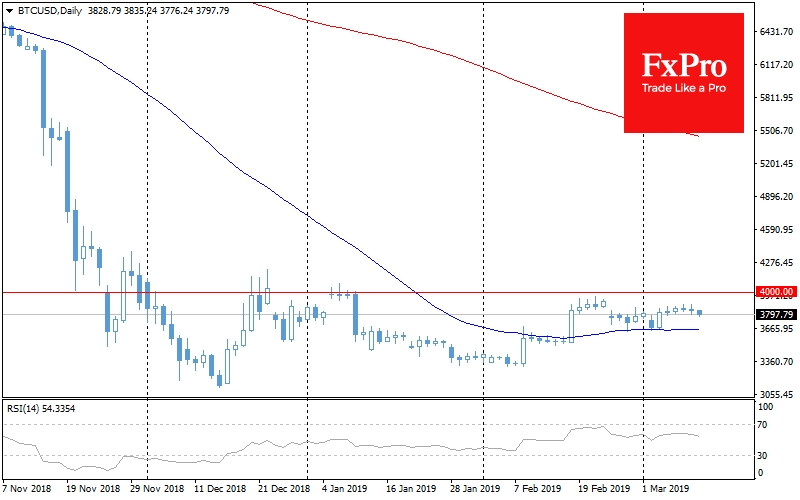 Bitcoin caught between resistance at $4,000 and 50-day moving average 