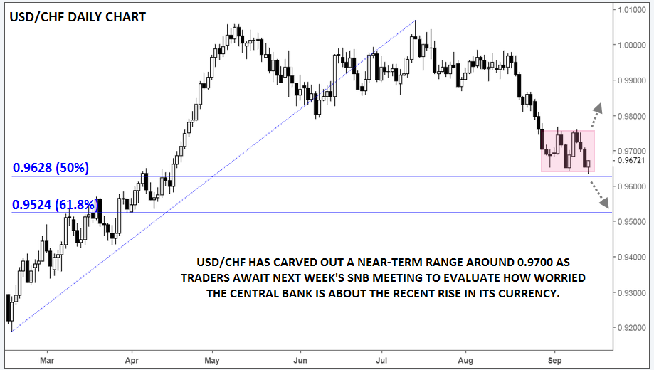 USDCHF Daily Chart