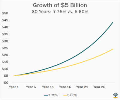 Growth of &5 Billion: 30 Years