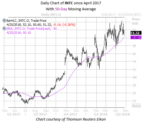 Daily Chart of INTC with 50MA