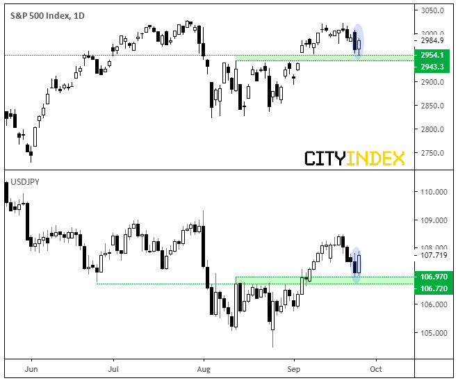 S&P 500 Index Daily Chart