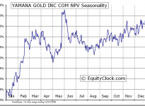 Yamana Gold Inc.  (TSE:YRI) Seasonal Chart