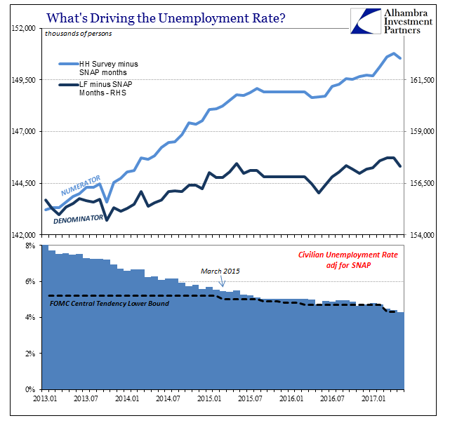 What's Driving The Unemployment Rate
