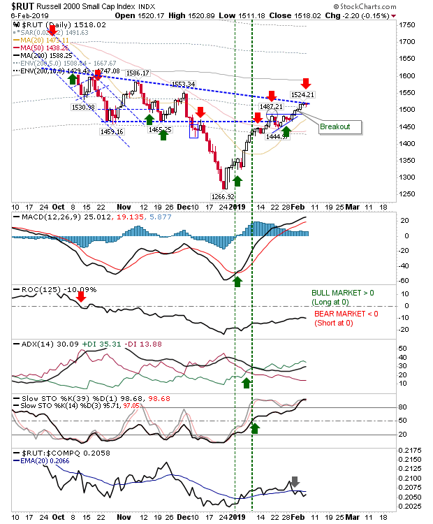 RUT Daily Chart