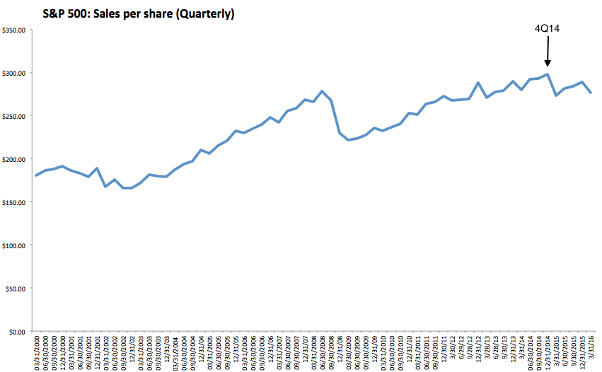 S&P 500 Sales per Share 2000-2016