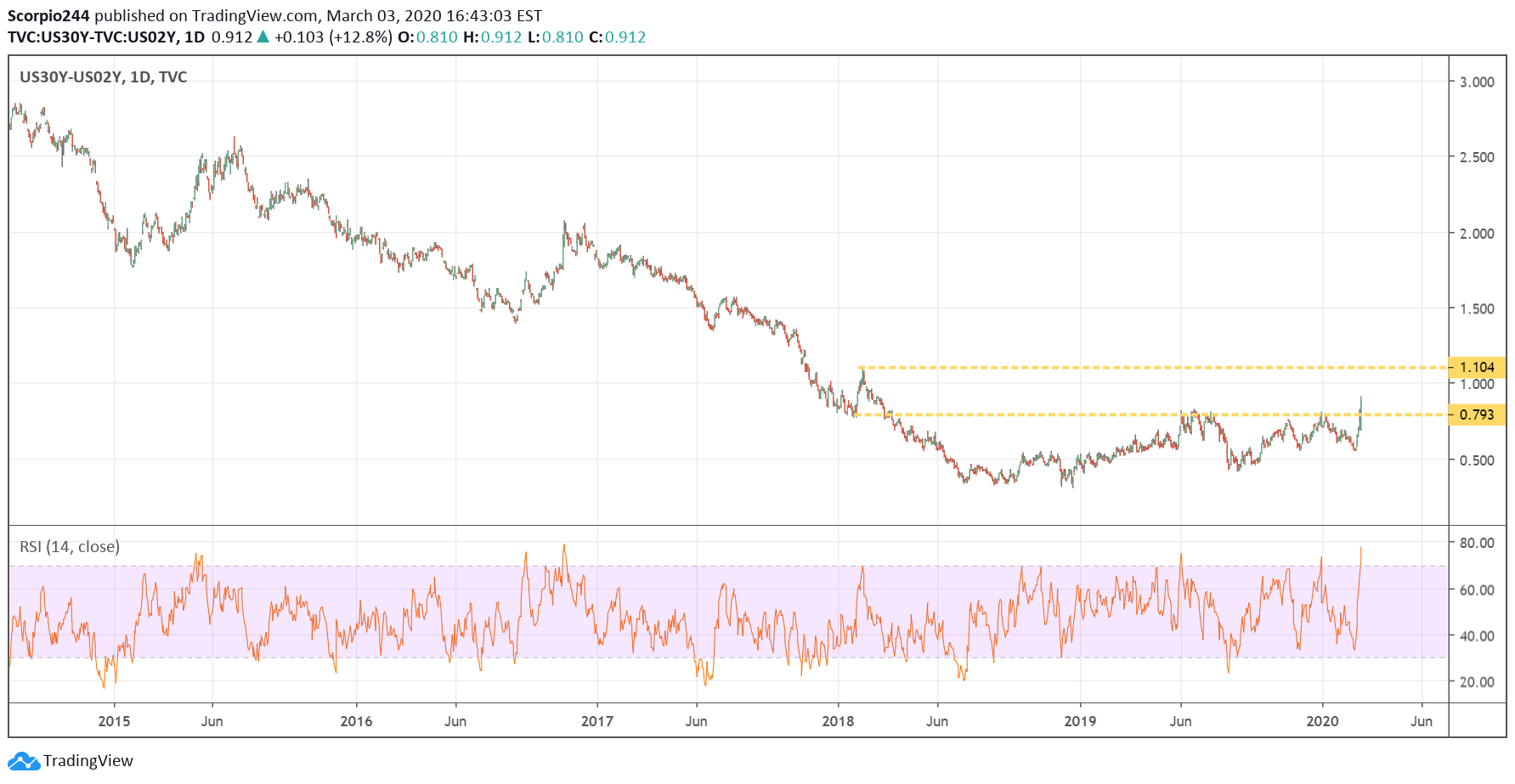 US30Y-US20Y Daily Chart