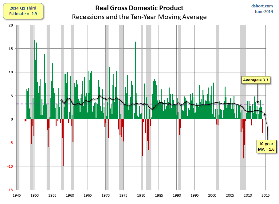 GDP since 1947
