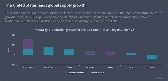 Unite States Leads Global Supply Growth