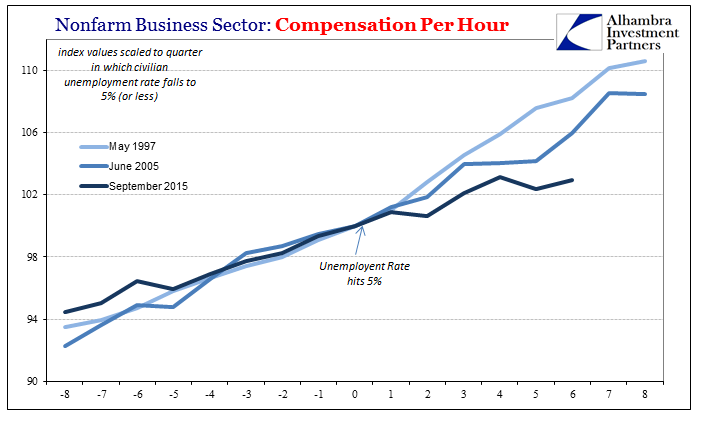 Nonfarm Business Sector: Index values scaled to quarter