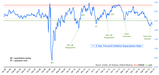 5 Year Forward Inflation Expectation Rate