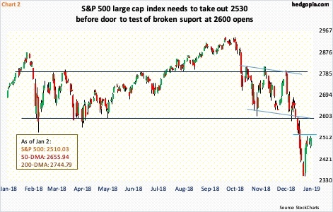 S&P 500, daily