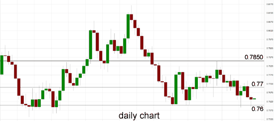 AUD/USD Daily Chart