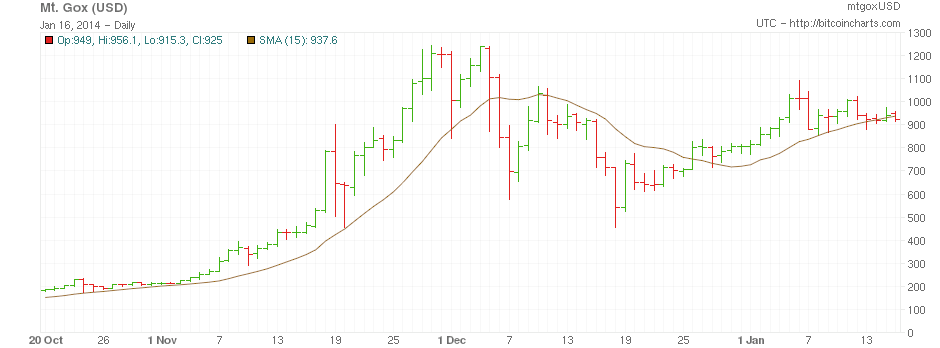 Bitcoin vs. USD