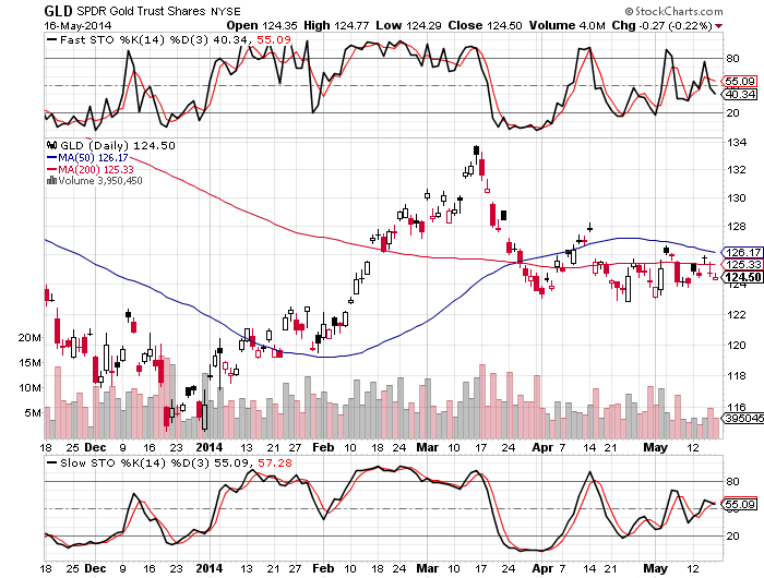 6 Month GLD