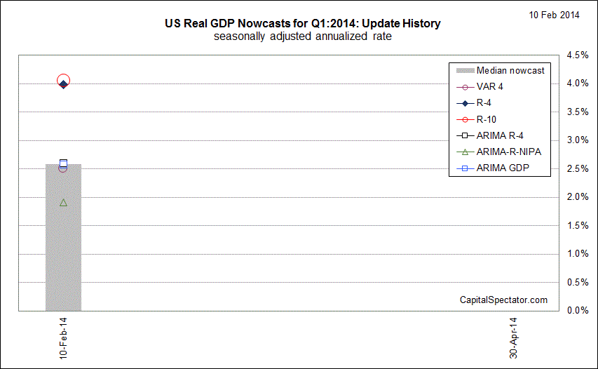 US Real GDP