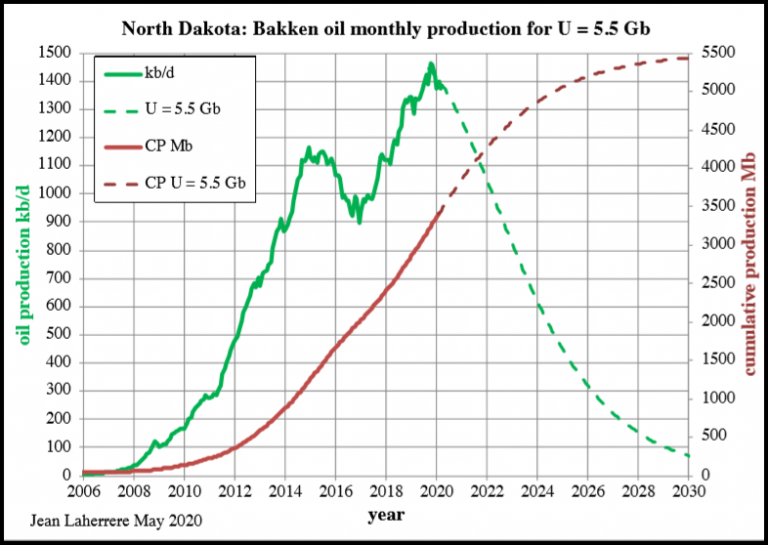 Bakken Oil Monthly Production