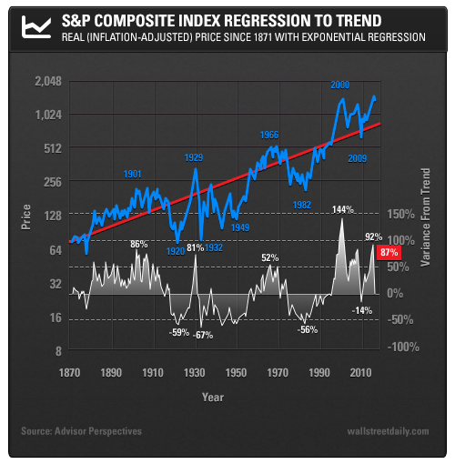 S&P Composite Index Regression to Trend