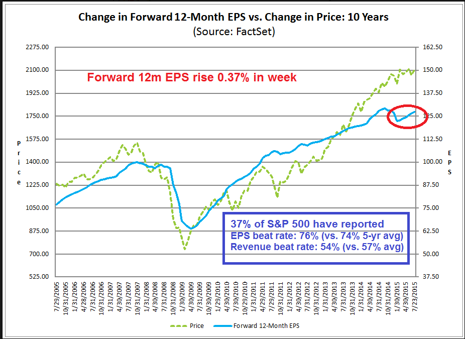 Change in 12-M EPS vs Price Change Over 10 Years