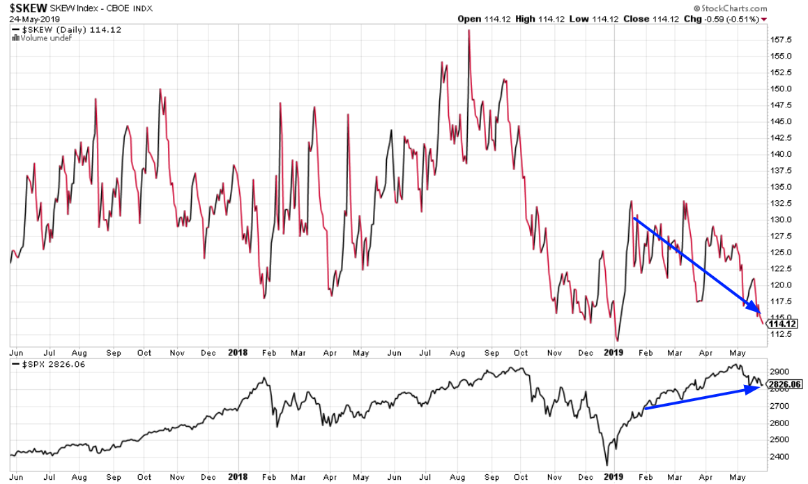 SKEW Daily