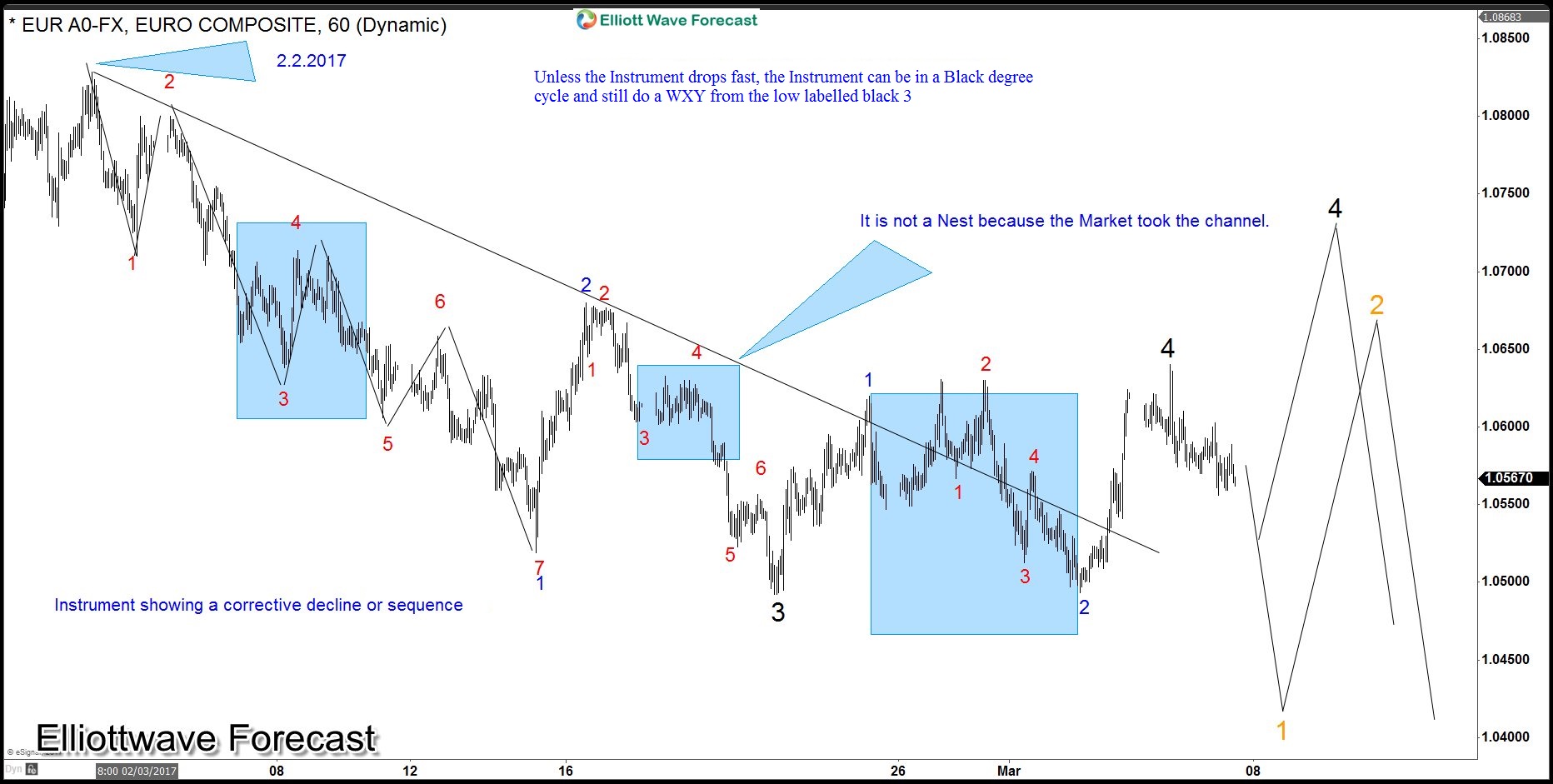 EURUSD Elliott Wave sequence chart from February peak