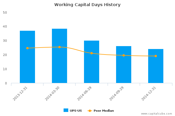 Working Capital Days History