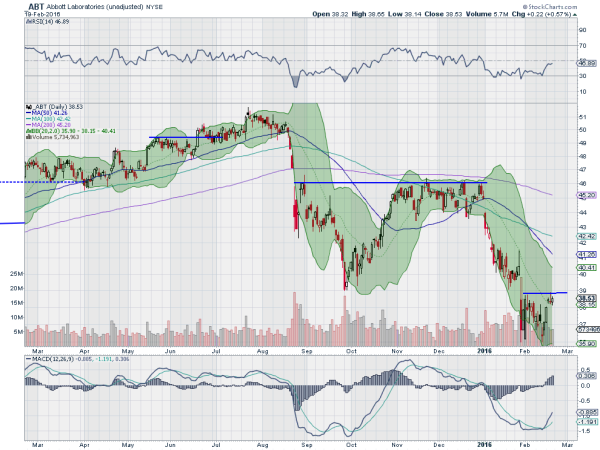 ABT Daily Chart