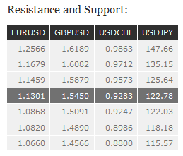 Resistance and Support