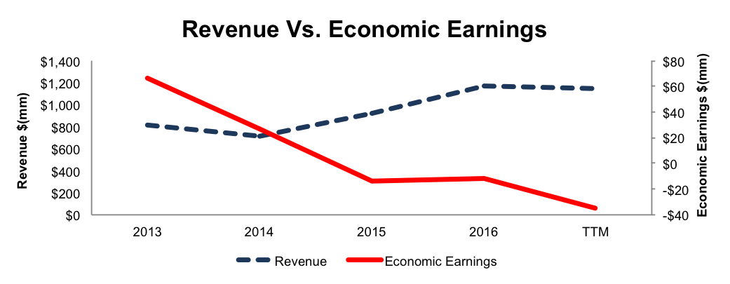 Revenue Vs Economic Earnings