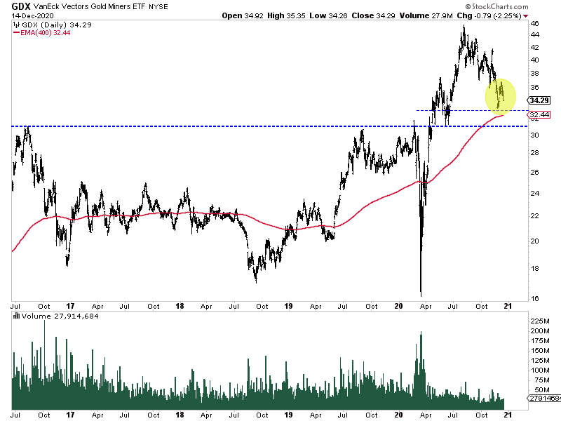 GDX Daily Bars With 200-Day MA