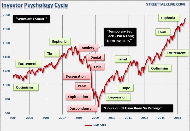 Investor Psychology Cycle