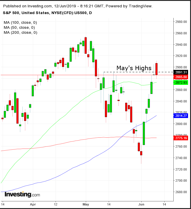 S&P 500 Daily Chart