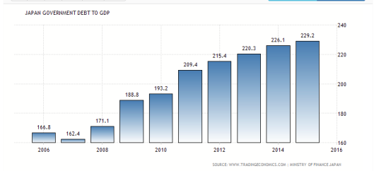 Japan Debt To GDP