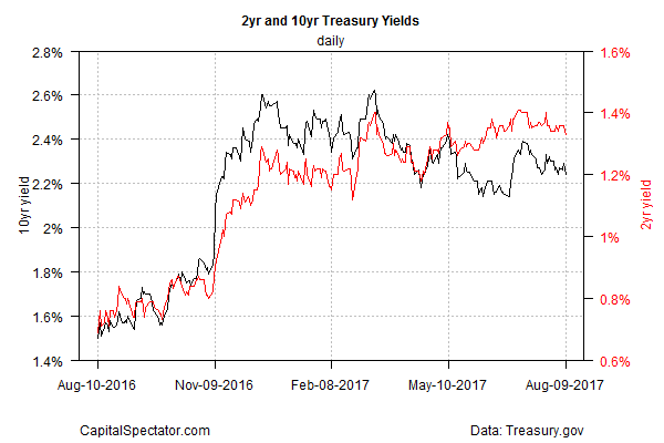 2Yr And 10 Yr Treasury Yields